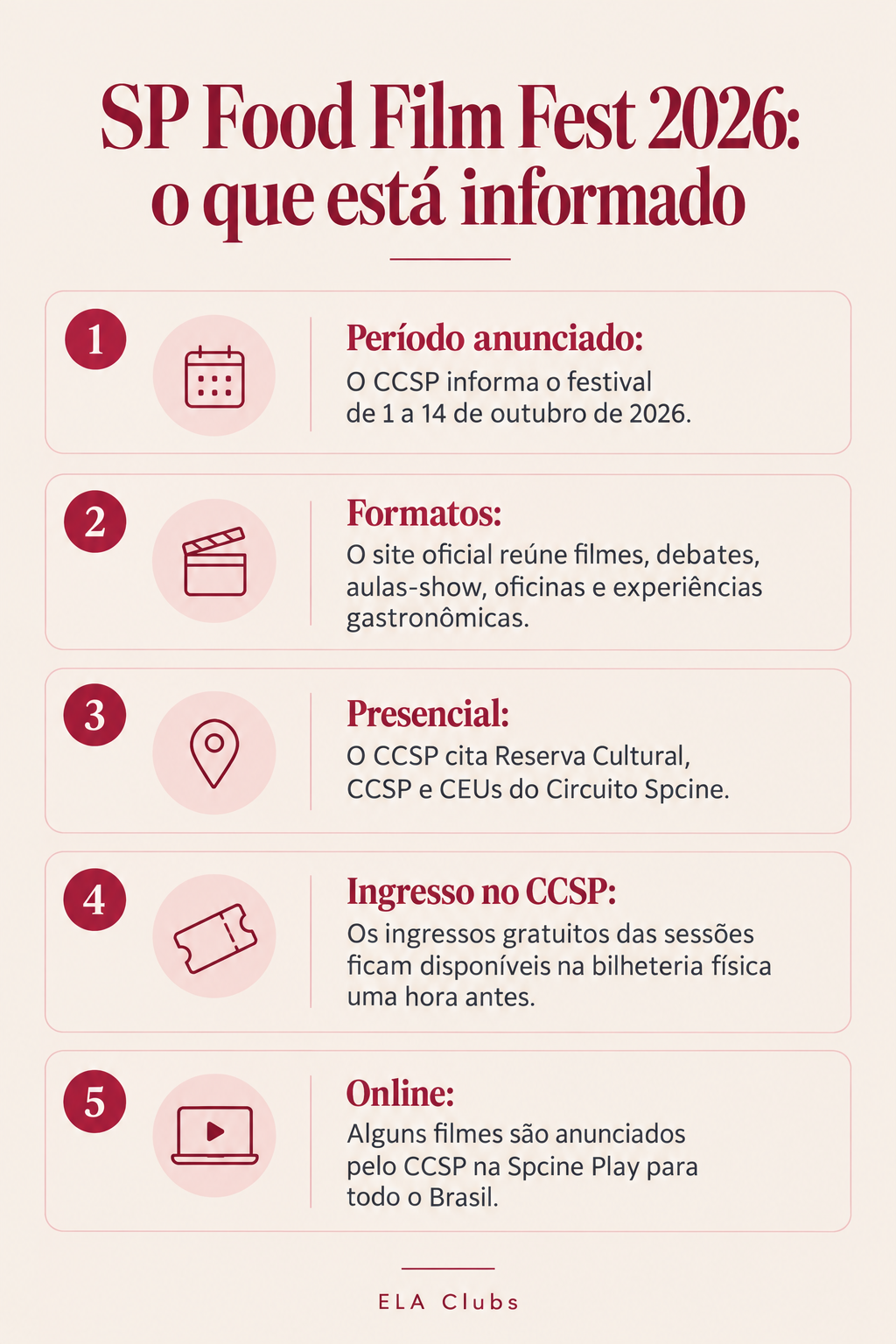 Quadro com cinco informações do SP Food Film Fest 2026: período anunciado, formatos de atividades, espaços presenciais, retirada de ingressos no CCSP e oferta de alguns filmes online.